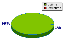Hostway's Uptime Chart